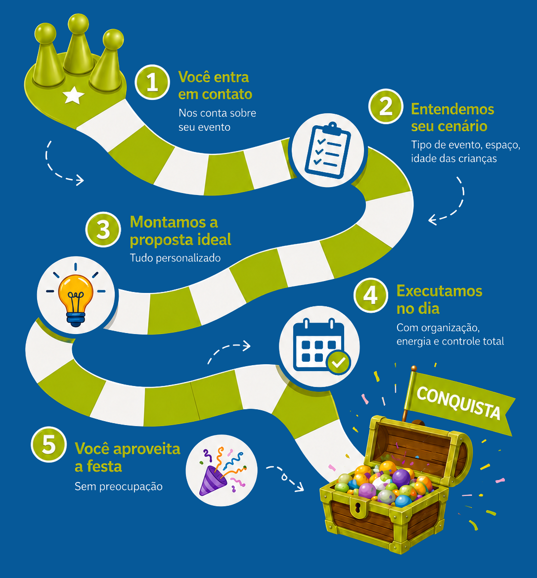 Passo a passo para contratar: 1. Você entra em contato. 2. Entendemos seu cenário. 3. Montamos a proposta ideal. 4. Executamos no dia. 5. Você aproveita a festa.